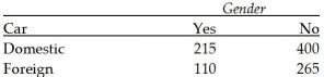 We want to test whether type of car owned (domestic or foreign) is independent of gender.A contingence table is obtained from a sample of 990 people as   At alpha = 0.05 level,we conclude that: A) x<sup>2</sup>= 3.34 and type of car owned is independent of gender. B) x<sup>2</sup> = 3.34 and type of car owned is dependent of gender. C) x<sup>2</sup> = 3.84 and type of car owned is independent of gender. D) x<sup>2</sup> = 3.84 and type of car owned is dependent of gender.