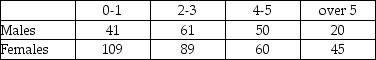 Recently a survey was conducted involving customers of a fitness center in Dallas,Texas.Participants were asked to indicate how often they use the club by checking one of the following categories: 0-1 time per week;2-3 times per week;4-5 times per week;more than 5 times.The following data show how males and females responded to this question.    One of the purposes of the survey was to determine whether there is a relationship between the gender of the customer and the number of visits made each week. a.State the appropriate null and alternative hypothesis. b.What test procedure is appropriate to use to conduct this test? c.Conduct the hypothesis test using an alpha = .05 level.