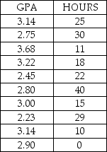 State University recently randomly sampled ten students and analyzed grade point average (GPA)and number of hours worked off-campus per week.The following data were observed:    The test statistic for testing whether the two variables are significantly correlated is approximately z = 1.56.