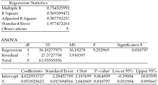 A study was recently done in which the following regression output was generated using Excel. SUMMARY OUTPUT   Given this,we know that approximately 57 percent of the variation in the y variable is explained by the x variable.