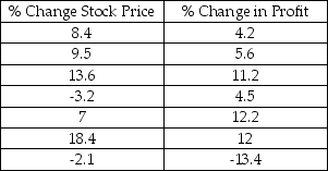 A recent study by a major financial investment company was interested in determining whether the annual percentage change in stock price for companies is linearly related to the annual percent change in profits for the company.The following data was determined for 7 randomly selected companies:   Based upon this sample information,which of the following is the regression equation? A)    = 4.19 + .61x B)    = 15.04 + 4.25x C)    = 1.19 - 3.00x D)   