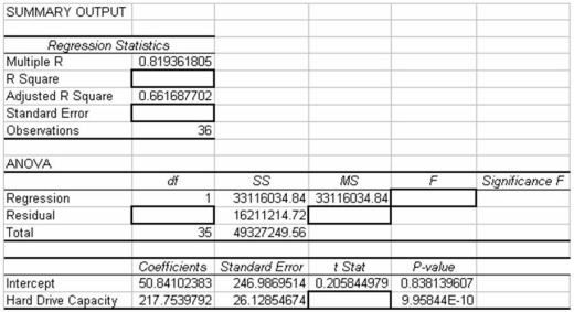 Consider the following partially completed computer printout for a regression analysis where the dependent variable is the price of a personal computer and the independent variable is the size of the hard drive.   Based on the information provided,which of the following statements is true if alpha = .05? A) The slope is not significantly different from 0 because p-value = 0.84 is greater than 0.05 B) The slope is significantly different from 0 because p-value = 9.95 is greater than 0.05 C) The slope is not significantly different from 0 because p-value = 9.95 is greater than 0.05 D) The slope is significantly different from 0 because p-value = 9.95En - 10 is less than 0.05