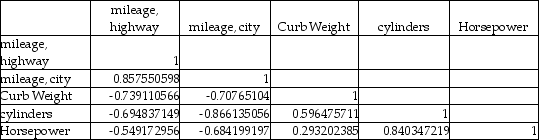 A major car magazine has recently collected data on 30 leading cars in the U.S.market.It is interested in building a multiple regression model to explain the variation in highway miles.The following correlation matrix has been computed from the data collected:    If only one independent variable (ignoring city mileage)is to be used in explaining the dependent variable in a regression model,the percentage of variation that will be explained will be nearly 74 percent.