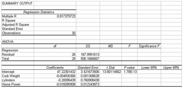 A major car magazine has recently collected data on 30 leading cars in the U.S.market.It is interested in building a multiple regression model to explain the variation in highway miles.The following correlation matrix has been computed from the data collected:    The analysts also produced the following multiple regression output using curb weight,cylinders,and horsepower as the three independent variables.Note,a number of the output fields are missing,but can be determined from the information provided.   Based on the information provided,using a 0.05 level of statistical significance,both curb weight and horsepower are statistically significant variables in explaining the variation in the dependent variable when they are included in the model along with cylinders.
