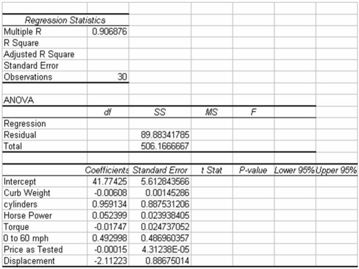 The editors of a national automotive magazine recently studied 30 different automobiles sold in the United States with the intent of seeing whether they could develop a multiple regression model to explain the variation in highway miles per gallon.A number of different independent variables were collected.The following regression output (with some values missing) was recently presented to the editors by the magazine's analysts:   Based on this output and your understanding of multiple regression analysis,what is the value of the standard error of the estimate for this model? A) Approximately 2.02 B) About 5.97 C) Approximately 14.05 D) Nearly 8.0