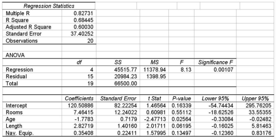 A multiple regression is shown for a data set of yachts where the dependent variable is the price in thousands of dollars.   Given this information,which is correct regarding the test of the overall model using the 0.10 level of significance? A) The overall model does not have significant ability to predict the price of a yacht because p-value = .163 is greater than 0.10 B) The overall model has significant ability to predict the price of a yacht because p-value = 0.163 is greater than 0.10 C) The overall model does not have significant ability to predict the price of a yacht because p-value = .001 is less than 0.10 D) The overall model has significant ability to predict the price of a yacht because p-value = .001 is less than 0.10