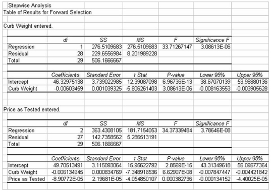 The editors of a national automotive magazine recently studied 30 different automobiles sold in the United States with the intent of seeing whether they could develop a multiple regression model to explain the variation in highway miles per gallon.A number of different independent variables were collected.The following regression output is the result of using a forward selection stepwise regression approach.   Which of the following might explain why no other independent variables entered the model? A) No other variable had a correlation with the dependent variable that was close to 1.0. B) None of the remaining variables had a positive correlation with y. C) The remaining variables must be nearly perfectly correlated with the two variables already in the model. D) Given the two variables already in the model,none of the others could add significantly to the percentage of variation in the y variable that would be explained by the model.