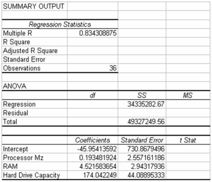 The following regression output is the result of a multiple regression application in which we are interested in explaining the variation in retail price of personal computers based on three independent variables,CPU speed,RAM,and hard drive capacity.However,some of the regression output has been omitted.   Given this information and your knowledge of multiple regression,what is the adjusted R-square value?