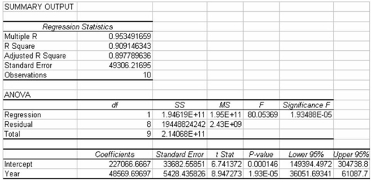 Renton Industries makes replacement parts for the automobile industry.As part of the company's capacity planning,it needs a long-range total demand forecast.The following information was generated based on 10 years of historical data on total number of parts sold each year. Based on this information,the percent of variation in the number of parts sold that is explained by the linear trend model is approximately 90.9.