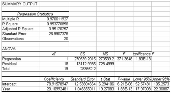 Gibson,Inc.is a holding company that owns several businesses.One such business is a truck sales company.To help in managing this operation,managers at Gibson have collected sales data for the past 20 years showing the number of trucks sold each year.They have then developed the linear trend forecasting model shown as follows: Based on this information,it appears that the time series has a strong positive linear trend component.