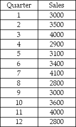 The Baker's Candy Company has been in business for three years.The quarterly sales data for the company are shown as follows: Based on these data,the seasonal index for quarters 3,7,and 11 is approximately 1.61