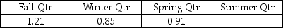 Recently,a manager for a major retailer computed the following seasonal indexes:    Note that the index for Summer Qtr is missing.However,it can be determined that the index for that period is approximately 1.03