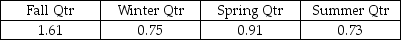 Recently,a manager for a major retailer computed the following seasonal indexes:    The manager then developed the following least squares trend model based on the past five years of quarterly data:   = 200 + 11.5t.Based on this,the seasonally adjusted forecast for quarter 25,which is the winter quarter,is 489.11