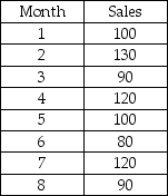 The owners of Hal's Cookie Company have collected sales data for the past 8 months.These data are shown as follows: Using a starting forecast in period 1 of 100,the forecast bias over periods 2-8 is negative when a single exponential smoothing model is used with a smoothing constant of 0.20