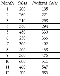 A company has developed a linear trend model to forecast monthly sales.The following data show the actual sales and the  fitted  sales for months 1-12.   Based on these data,what is the value for the mean absolute deviation for months 1-12? A) Approximately 975 B) About 81 C) Nearly 150 D) None of the above