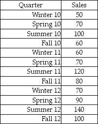 The Boxer Company has been in business since 1998.The following sales data are recorded by quarter for the years 2010-2012.   The managers at the company wish to determine the seasonal indexes for each quarter during the year.The first step in the process is to remove the seasonal and random components.To do this,they will begin by computing a four-period moving average.They then compute the centered moving average.What is the centered moving average for Spring '01? A) 97.5 B) 11.50 C) 89.0 D) 100