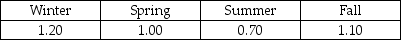 A company has developed a linear trend regression model based on 16 quarters of data.The independent variable is the measure of time (t = 1 thru 16 where quarter 1 is winter quarter,2 is spring,etc. ) .The company has also developed seasonal indexes for each quarter as follows:   The linear trend forecast equation is:   = 120 + 56t. Given this information,what is the seasonally unadjusted forecast for period 19? A) 1,064 B) 1,184 C) 828.80 D) 986.7
