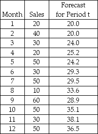 The Zocor Company is interested in forecasting period 13 sales for a product.It has 12 months of historical data.The following shows the data and the forecasted values for periods 1-12 using a single exponential smoothing model with a smoothing constant value equal to 0.20.   Which of the following would be the forecast for period 13? A) 40.3 B) 39.2 C) 34.7 D) 36.5