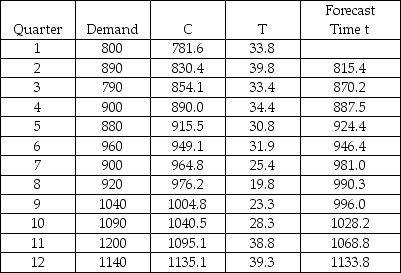 The Wilson Company is interested in forecasting demand for its XG-667 product for quarter 13 based on 12 quarters of data.The following shows the data and the double exponential smoothing model results for periods 1-12 using alpha = 0.20 and beta = 0.40.   Based on this information,which of the following statements is true? A) If beta is changed to 0.20 and alpha remains at 0.20,the MAD for periods 2-12 is reduced. B) If beta is changed to 0.20 and alpha remains at 0.20,the forecast for period 13 is slightly reduced. C) The forecast bias for periods 2-12 is approximately 6.18. D) All of the above are true.