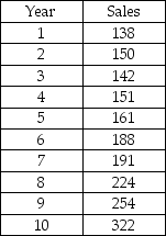 A company's annual sales are shown below in thousands of dollars for a period of 10 years.    Plot the time series;find the linear regression model,and also the forecast value and error for each of the years.Also discuss whether you think a linear model appears to be appropriate.