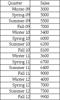 The All American Toy Company has a very seasonal sales pattern.Sales are high during the fall quarter,drop off substantially in the winter quarter and are more typical during spring and summer quarters.The following historical data exist for the past 16 quarters.    Based on these data,develop a seasonally adjusted forecast for the four quarters of 2013 using a linear trend regression model.
