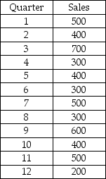 The Norton Industrial Company has 12 quarters of historical sales data and is interested in forecasting sales for quarter 13.The following data are available:    Based on this data,using simple exponential smoothing with a smoothing constant value equal to 0.10 and a starting forecast value equal to the sales in quarter 1 to forecast sales for period 13,what is the MAD value for periods 2-12?