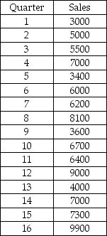 The All American Toy Company has records for quarterly sales for the past 4 years.These data are shown as follows:    Given these data,develop a forecast for quarter 17 using a double exponential smoothing model with alpha = 0.20,beta = 0.30 and starting values for C and T based on the linear trend regression model for periods 1-16.