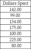 Recently,Major League Baseball officials stated that the median cost for a family of four to attend a baseball game including,parking,tickets,food,and drinks did not exceed $125.00.The following sample data were collected: Assuming that the test of the owners' claim is going to be conducted using an alpha = .05 level,the null hypothesis that the median cost does not exceed $125 should not be rejected.