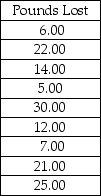 Managers for a company that produces a weight loss product claim that the median weight lost over six weeks for people who use this product will be at least 20 pounds.The following data were collected from a sample of nine people who used the product. Based on these data,the test statistic is W = 12.