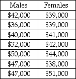 A claim was recently made that stated that the median income for male and female graduates is the same for those graduating with a degree in operations management.The following sample data were collected:    In employing the Mann-Whitney U test,the sum of the ranks for the males is 53.5