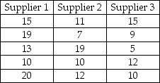 A recent study was conducted to determine if any of three suppliers of electronic components has a different median delivery time on special orders.To test this,five orders were given to each supplier and the delivery days were recorded.These data are shown as follows:    If a Kruskal-Wallis test is to be performed,the sum of the rankings for Supplier 1 is 45.