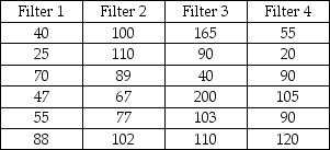 The makers of furnace filters recently conducted a test to determine whether the median number of particulates that would pass through their four leading filters was the same.A random sample of 6 of each type of filter was used with the following data being recorded:    If the Kruskal-Wallis test is used with an alpha = .01,the null hypothesis should be rejected and the managers should conclude that the four filters do not allow an equal median number of particulates.