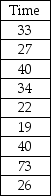 <strong>The General Electric service department believes that the median time for a service call should be 30 or fewer minutes.To test this,the following random sample of service times was collected: Given that the managers do not wish to make the assumption that the population is normally distributed,the appropriate statistical test for testing about service times is:</strong> A)the t-test. B)the Kruskal-Wallis test. C)the Wilcoxon signed rank sum test. D)the F-test.