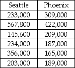 Consider the situation in which a study was recently conducted to determine whether the median price of houses is the same in Seattle and Phoenix.The following data were collected.   Given these data,if a Mann-Whitney U test is to be used,the test statistic is: A) 22 B) 14 C) approximately 1.96 D) 34