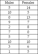 Consider the situation in which a human resources manager wishes to determine whether the median number of days of sick leave per year is the same for female employees as for male employees.The following data represent random samples of males and females:   If the manager is unwilling to assume that the populations are normally distributed,which of the following would be the appropriate null hypothesis to be tested? A) H<sub>0</sub> : μ = 0 B) H<sub>0</sub> :   = 0 C) H<sub>0</sub> : μ<sub>1</sub> = μ<sub>2</sub> D) H<sub>0</sub> :   <sub>1</sub> =   