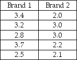 A paint manufacturer is interested in determining whether there is a difference in the median time it takes for two different brands of paint to dry once they have been applied to a wall surface.To test this,the company has selected a random sample of 5 walls and applied brand 1 and another 5 walls and applied brand 2.The following data reflect the actual drying time in hours:    a.If you are unwilling to make the assumptions necessary to use a t-test,what test would you recommend in this situation? b.What would be the appropriate null and alternative hypothesis? c.Using an alpha level equal to .05,conduct the hypothesis test and state the conclusion.
