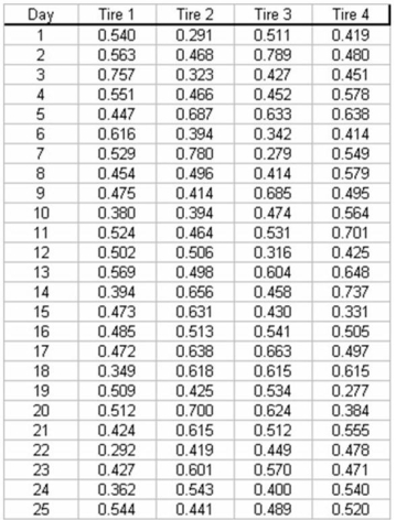 A tire company is interested in monitoring the process that produced tread thickness on its tires.Every hour 4 tires are selected from production and the tread thickness is measured.Data for the past 25 days is shown as follows:   a.What type of control chart would you recommend be used in this case? b.Compute the upper and lower control limits for these data.