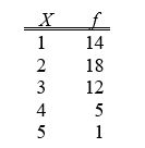 TABLE 2-1 An insurance company evaluates many numerical variables about a person before deciding on an appropriate rate for automobile insurance. A representative from a local insurance agency selected a random sample of insured drivers and recorded, X, the number of claims each made in the last three years, with the following results.    -Referring to Table 2-1, how many total claims are represented in the sample? A)  15 B)  50 C)  111 D)  250