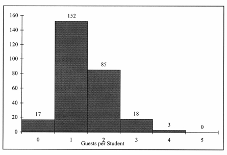 TABLE 2-3 Every spring semester, the School of Business coordinates a luncheon with local business leaders for graduating seniors, their families, and friends. Corporate sponsorship pays for the lunches of each of the seniors, but students have to purchase tickets to cover the cost of lunches served to guests they bring with them. The following histogram represents the attendance at the senior luncheon, where X is the number of guests each graduating senior invited to the luncheon and f is the number of graduating seniors in each category.    -Referring to the histogram from Table 2-3, if all the tickets purchased were used, how many guests attended the luncheon? A)  4 B)  152 C)  275 D)  388