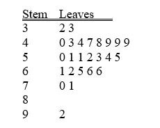 TABLE 2-4 A survey was conducted to determine how people rated the quality of programming available on television. Respondents were asked to rate the overall quality from 0 (no quality at all)  to 100 (extremely good quality) . The stem-and-leaf display of the data is shown below.    -Referring to Table 2-4, what percentage of the respondents rated overall television quality with a rating of 80 or above? A)  0 B)  4 C)  96 D)  100