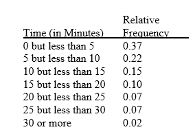 TABLE 2-5 The following are the duration in minutes of a sample of long-distance phone calls made within the continental United States reported by one long-distance carrier.    -Referring to Table 2-5, if 10 calls lasted 30 minutes or more, how many calls lasted less than 5 minutes? A)  10 B)  185 C)  295 D)  500