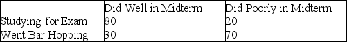TABLE 2-6 A sample of 200 students at a Big Ten university was taken after the midterm to ask them whether they went bar hopping the weekend before the midterm or spent the weekend studying, and whether they did well or poorly on the midterm. The following table contains the result.    -Referring to Table 2-6, of the students in the sample who did well on the midterm, ________ percent went bar hopping the weekend before the midterm. A)  15 B)  27.27 C)  30 D)  50