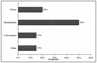 Retailers are always interested in determining why a customer selected their store to make a purchase. A sporting goods retailer conducted a customer survey to determine why its customers shopped at the store. The results are shown in the bar chart below. What proportion of the customers responded that they shopped at the store because of the merchandise or the convenience?   A)  35% B)  50% C)  65% D)  85%