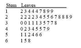 TABLE 2-7 The stem-and-leaf display below contains data on the number of months between the date a civil suit is filed and when the case is actually adjudicated for 50 cases heard in superior court.    -Referring to Table 2-7, if a frequency distribution with equal sized classes was made from this data, and the first class was  10 but less than 20,  the frequency of that class would be ________.