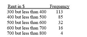 TABLE 2-9 The frequency distribution below represents the rents of 250 randomly selected federally subsidized apartments in a small town.    -Referring to Table 2-9, ________ percent of the apartments rented for $600 or more.
