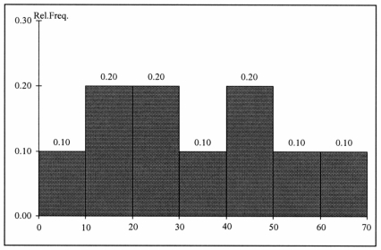 TABLE 2-10 The histogram below represents scores achieved by 200 job applicants on a personality profile.    -Referring to the histogram from Table 2-10, ________ percent of the applicants scored below 20 or at least 50.