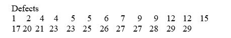 TABLE 2-11 The ordered array below resulted from selecting a sample of 25 batches of 500 computer chips and determining how many in each batch were defective.    -Referring to Table 2-11, construct a frequency distribution for the defects data, using  0 but less than 5  as the first class.