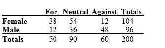 TABLE 2-12 The table below contains the opinions of a sample of 200 people broken down by gender about the latest congressional plan to eliminate anti-trust exemptions for professional baseball.    -Referring to Table 2-12, construct a table of total percentages.