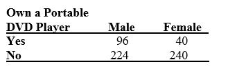 TABLE 2-14 The table below contains the number of people who own a portable DVD player in a sample of 600 broken down by gender.    -Referring to Table 2-14, ________ percent of the 600 were males who owned a portable DVD.