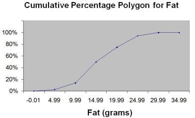TABLE 2-15 The figure below is the ogive for the amount of fat (in grams)  for a sample of 36 pizza products where the upper boundaries of the intervals are: 5, 10, 15, 20, 25, and 30.    -Referring to Table 2-15, what percentage of pizza products contain at least 20 grams of fat? A)  5% B)  25% C)  75% D)  96%